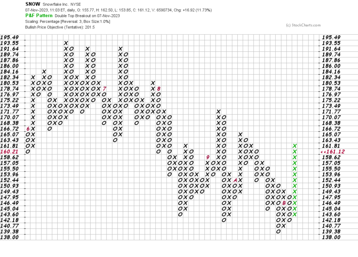 Snowflake Graph Chart Forecast Looks Mixed for Snowflake - TheStreet Pro