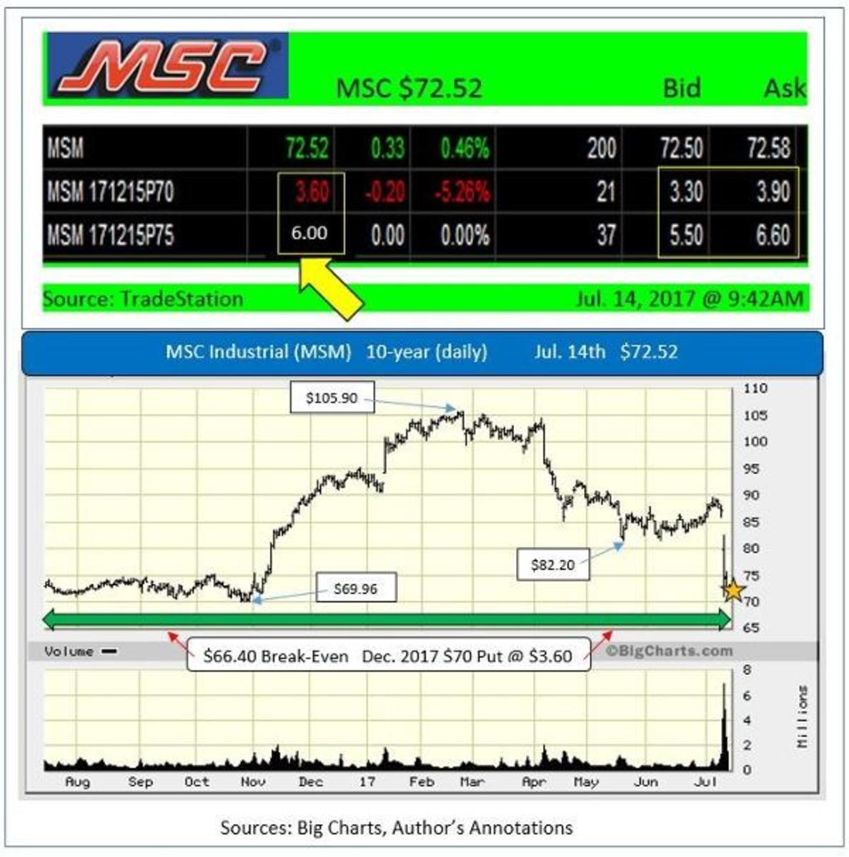 MSC Industrial Invest, Profit, Repeat TheStreet Pro