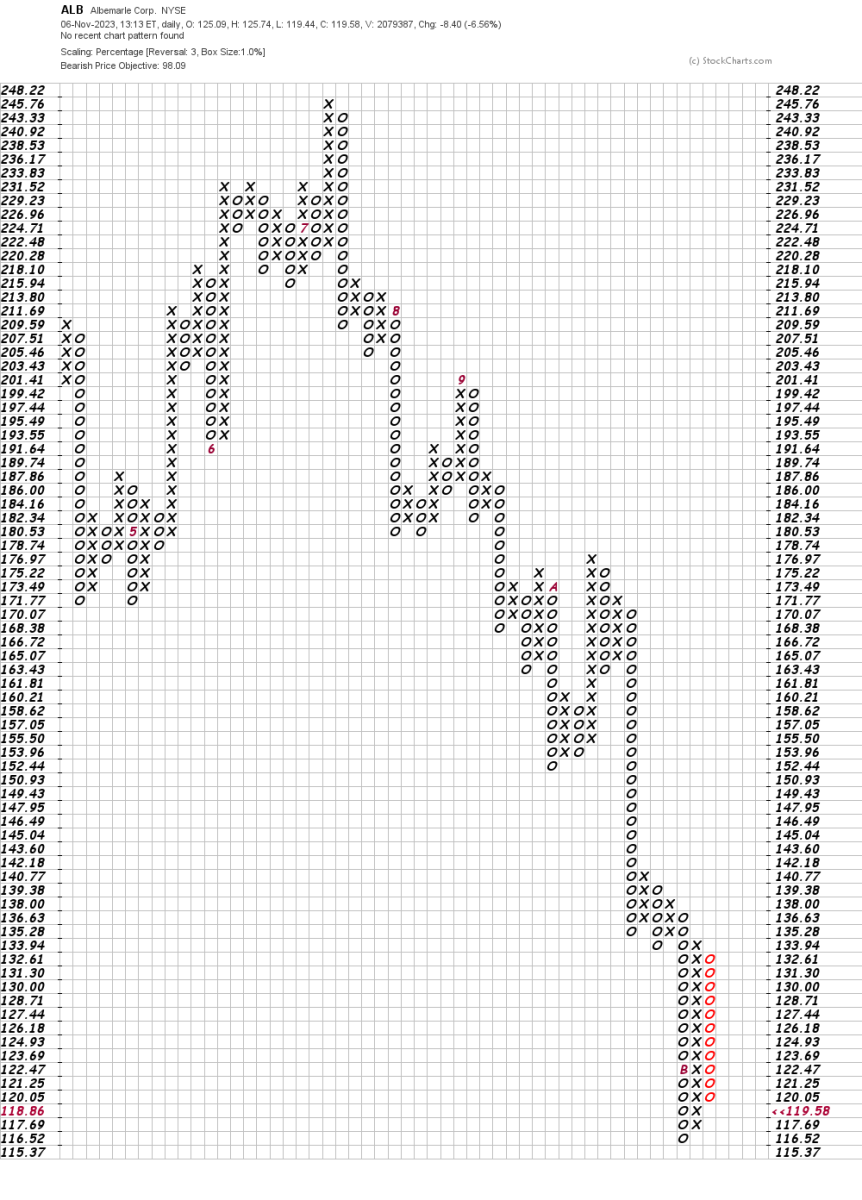 Let's See If Albemarle's Charts Have the Right Mix - TheStreet Pro