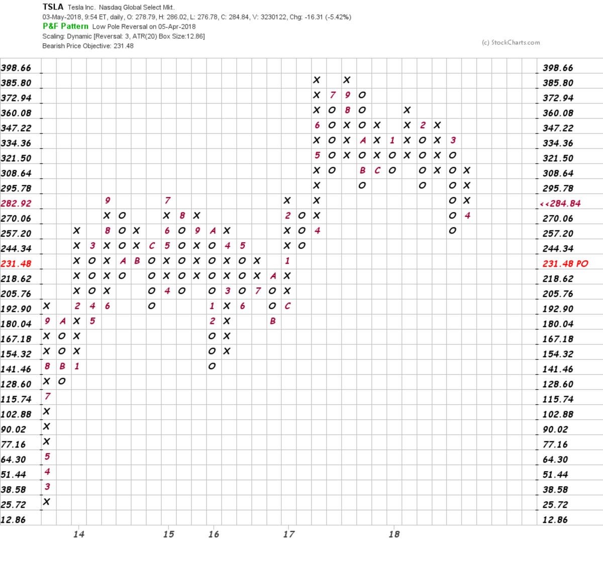 What Was Elon Musk Thinking? Tesla Charts Breaking Sharply Lower -  TheStreet Pro
