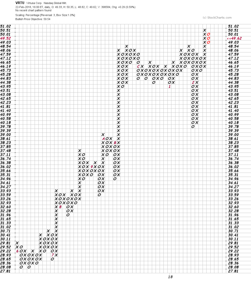 Virtusa Is In an Uptrend: My Strategy From the Charts - TheStreet Pro