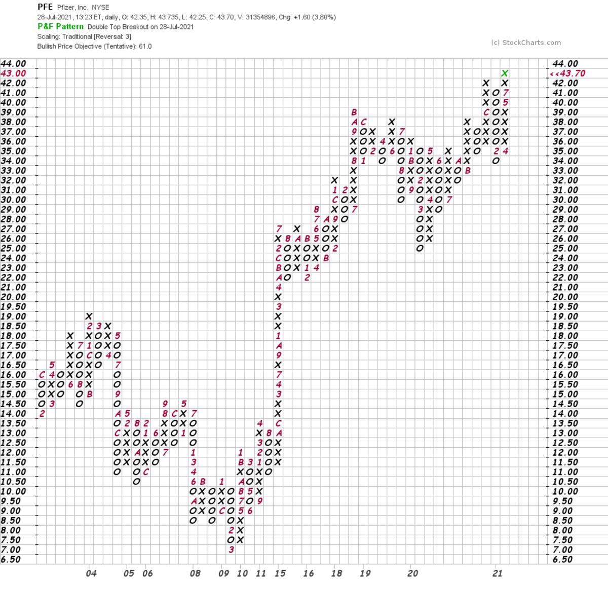 Pfizer Price Targets? I've Got Them for You - TheStreet Pro