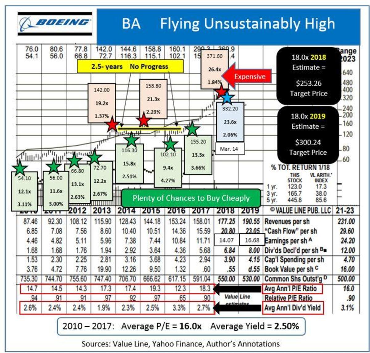 Is Boeing's Descent Over? - TheStreet Pro