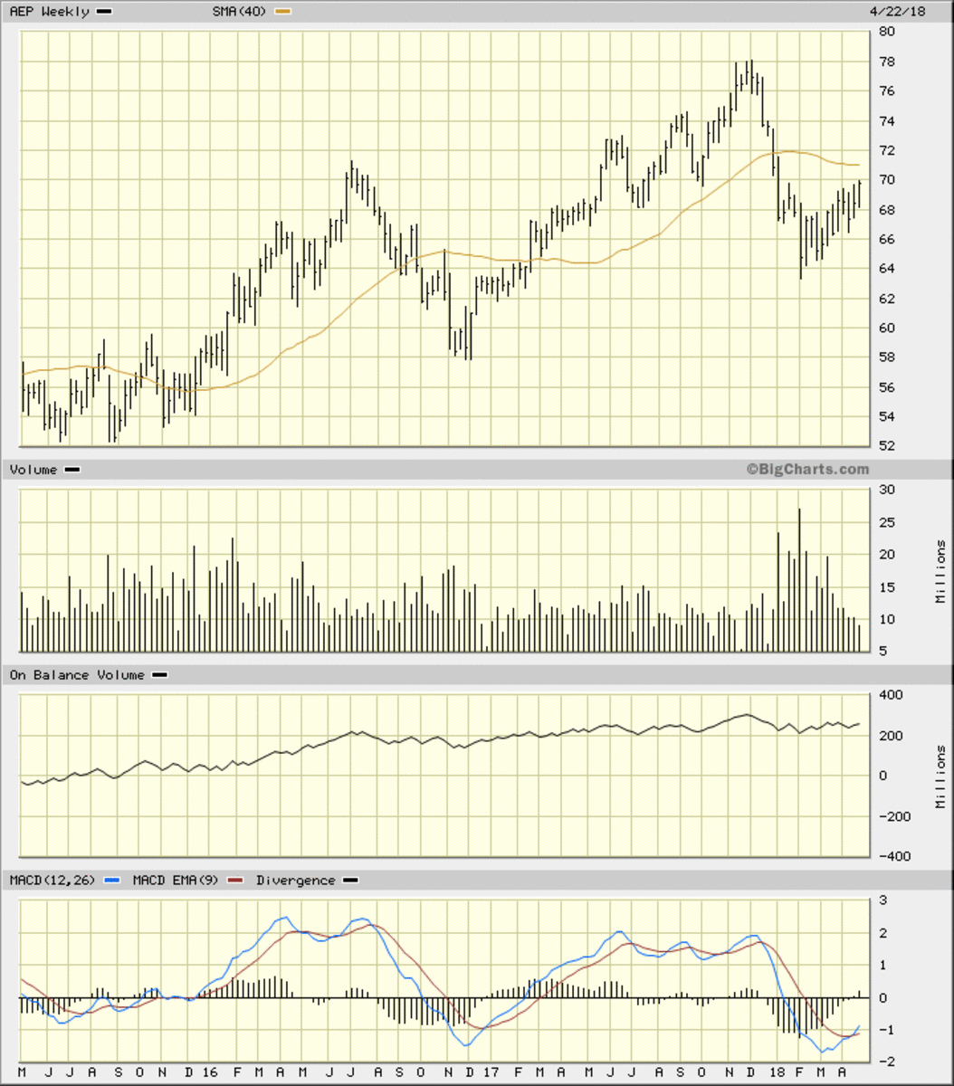 Why It S Time Again To Buy American Electric Power Stock Thestreet Pro
