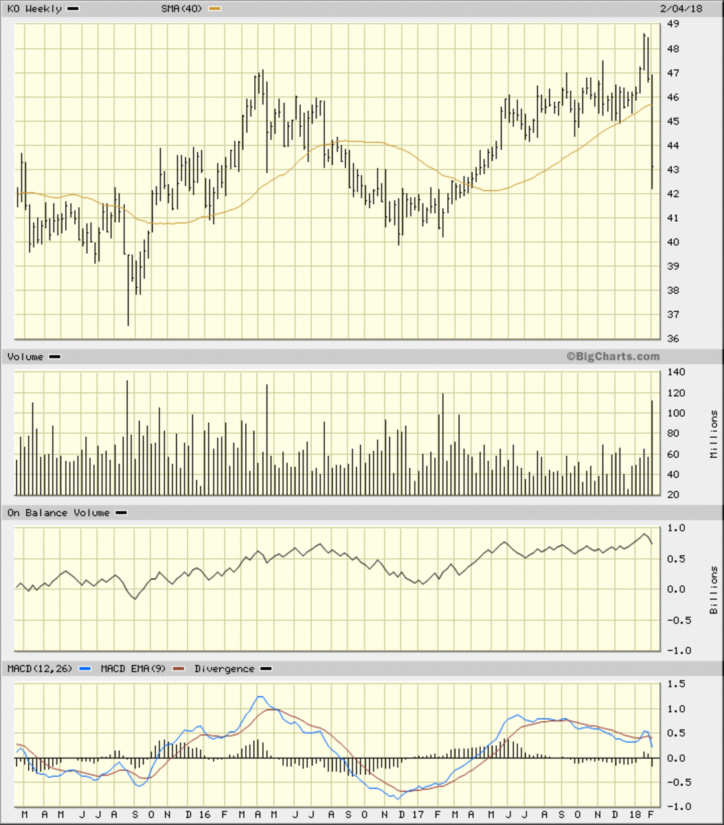 In a Flash: Coca-Cola Goes From an Upside Breakout to Downside ...