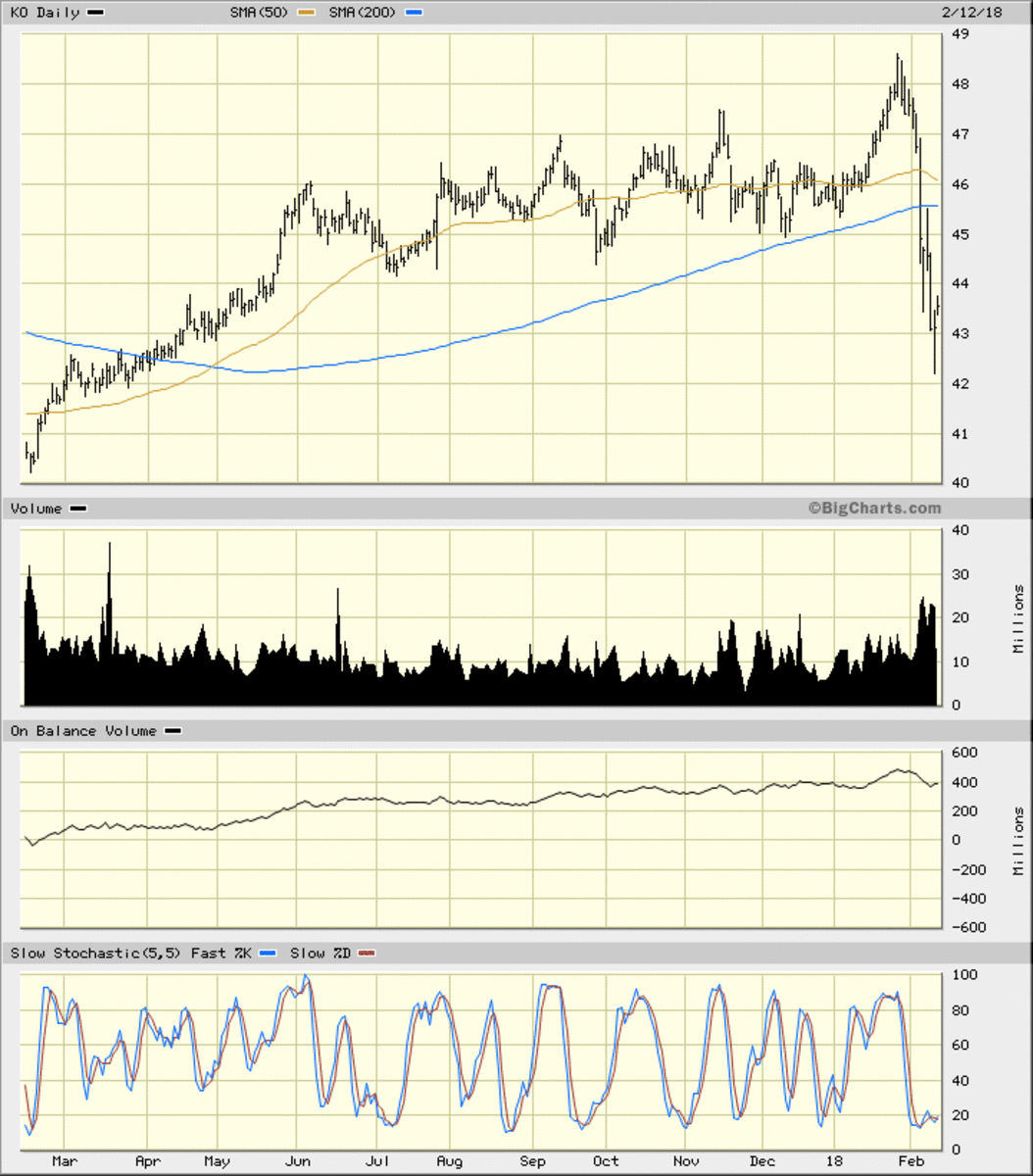 In a Flash: Coca-Cola Goes From an Upside Breakout to Downside ...