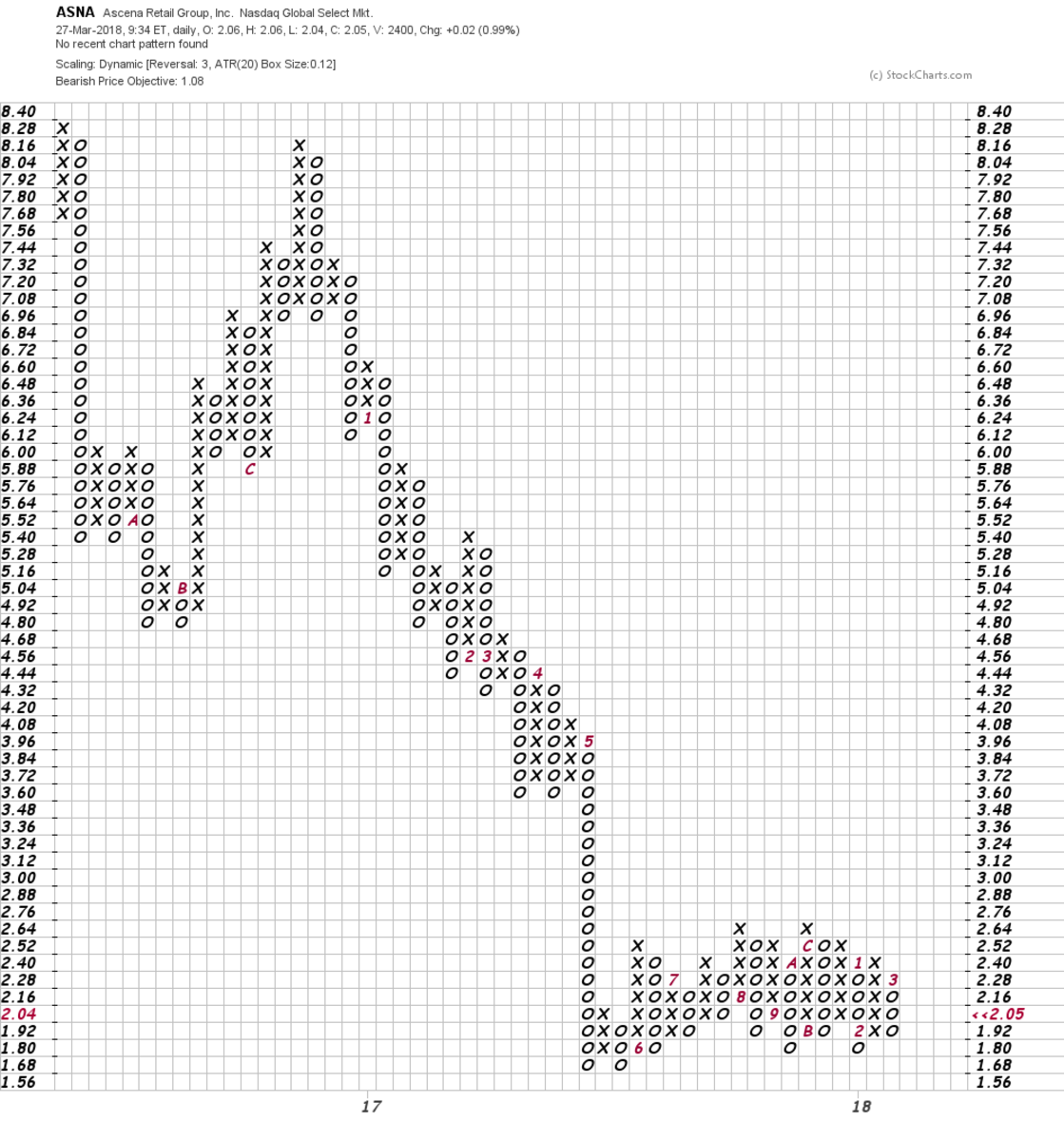 Ascena Retail Group s Stock Has Been Marked Down But It s Still