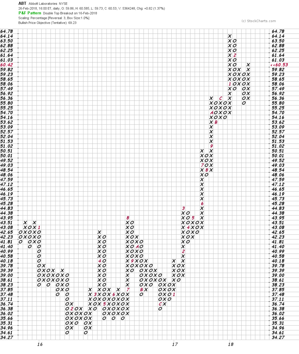 Stay Long Abbott Labs' Investors TheStreet Pro
