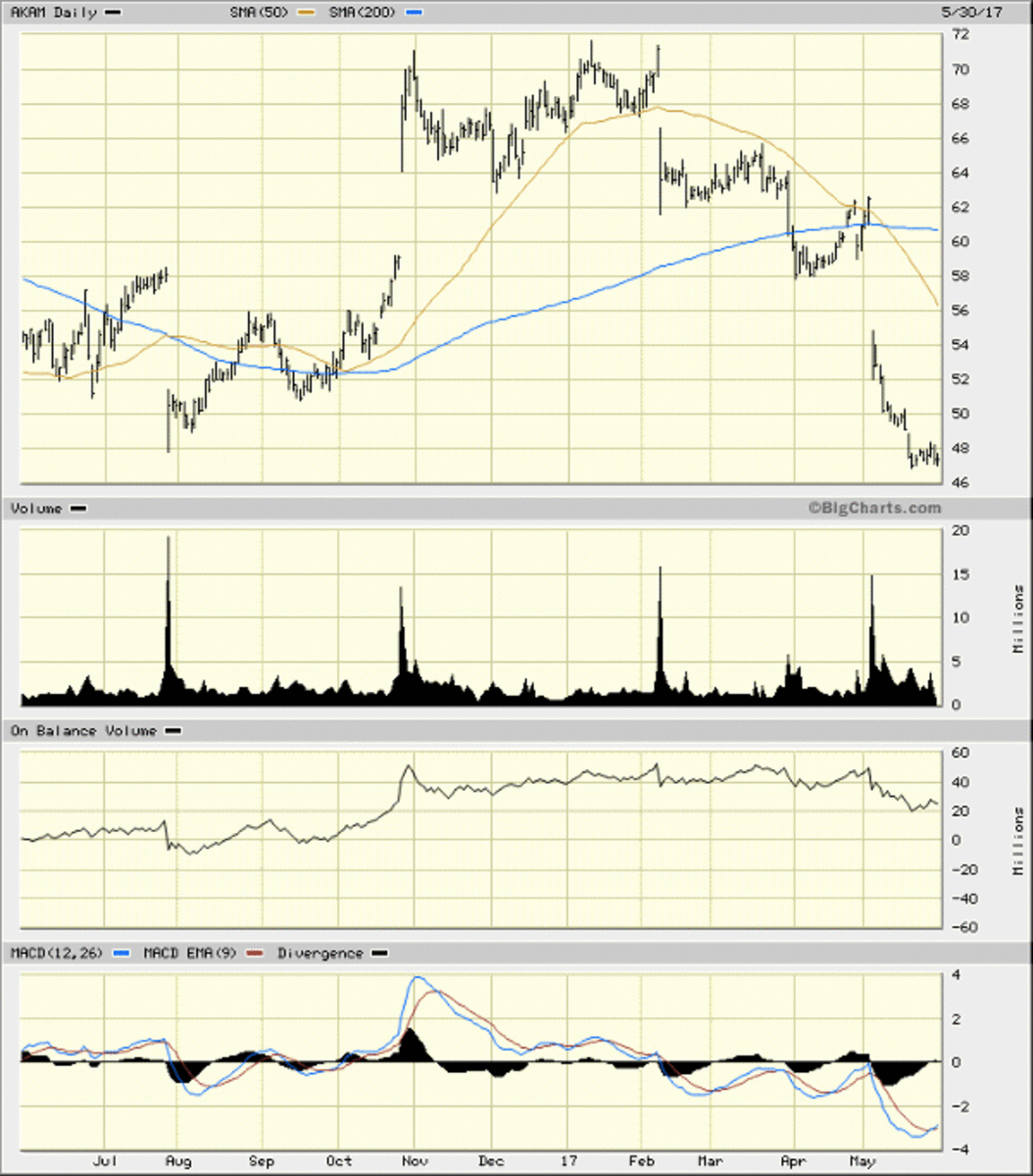 Akamai Technologies Is Poking the Bear - TheStreet Pro