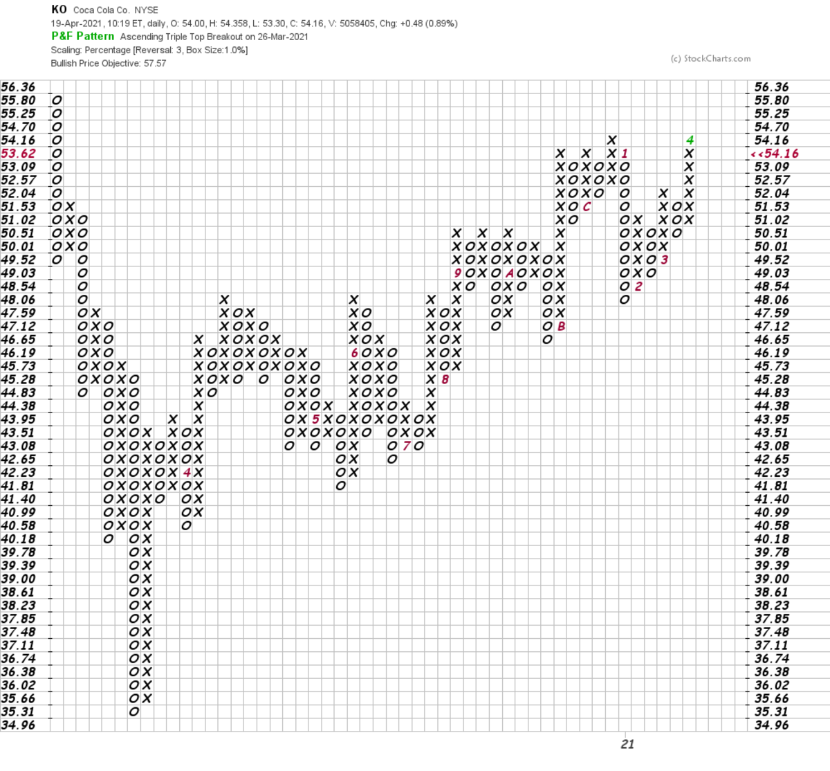 Coca-Cola's Charts Are Poised to Bubble Higher - TheStreet Pro