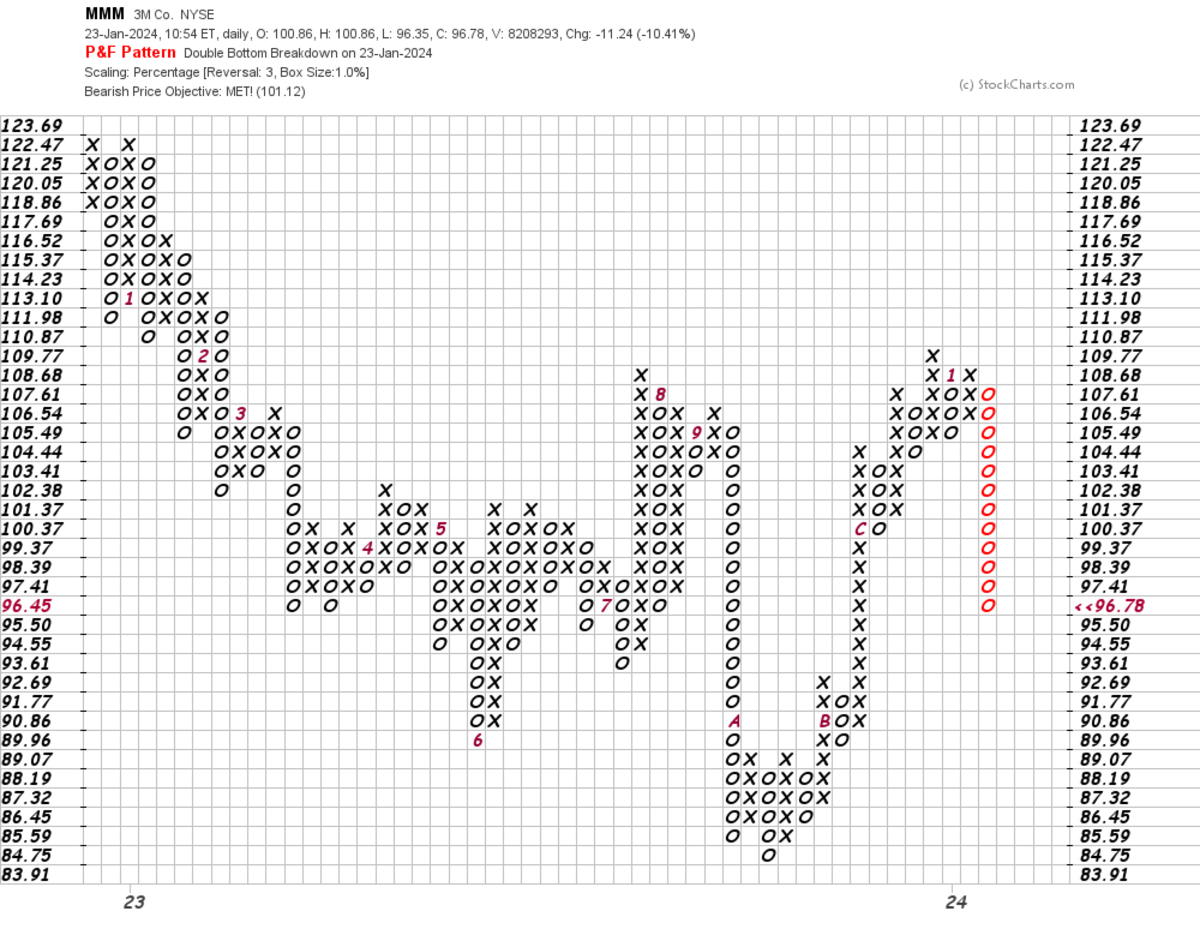 3ms Weakness Does Not Look Like A One And Done Move Thestreet Pro