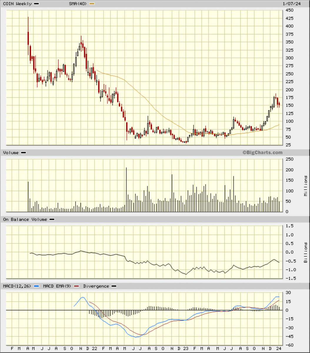 Coinbase Retreats as Bitcoin ETF Trading Finally Launches - TheStreet Pro