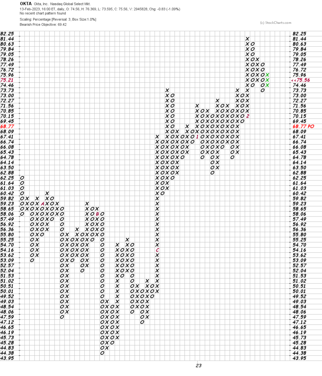 Okta Price Target