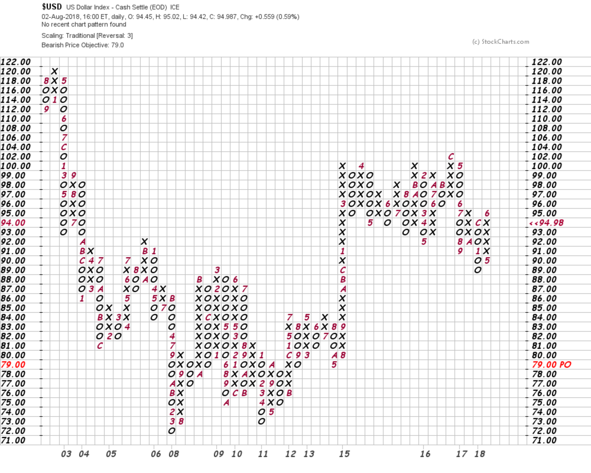 Which Way Will the U.S. Dollar Go? TheStreet Pro