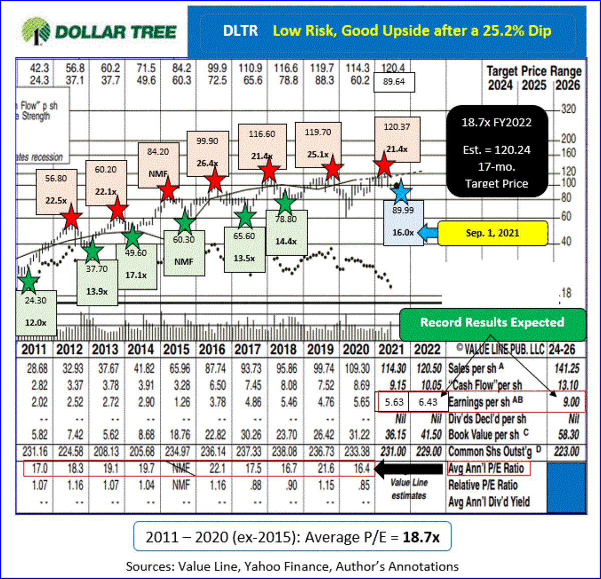 You Bet Your Value Dollar Bad News Can Be Good News Thestreet Pro