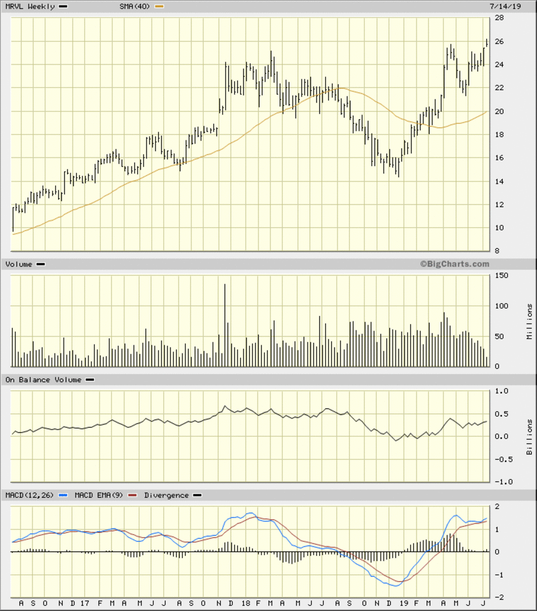 Marvell Technology Is Breaking Out on the Upside: How to Play It -  TheStreet Pro