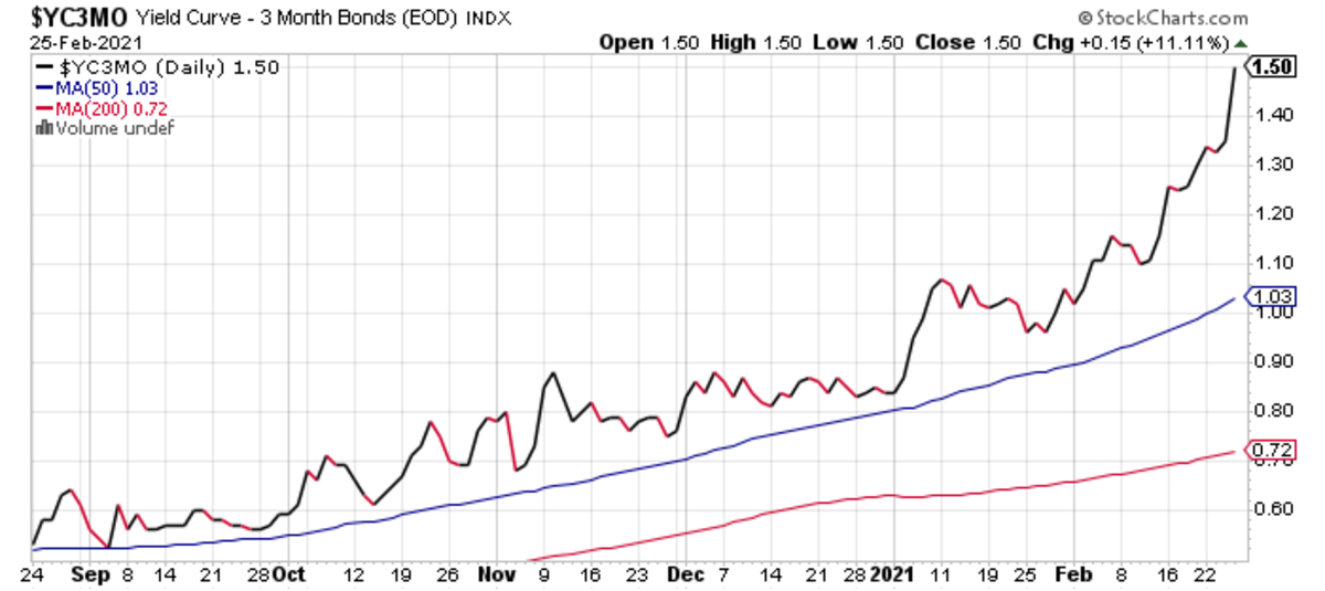 Bond Dog Returns, Market's Boxing Lesson, Possible Fed Next Moves ...