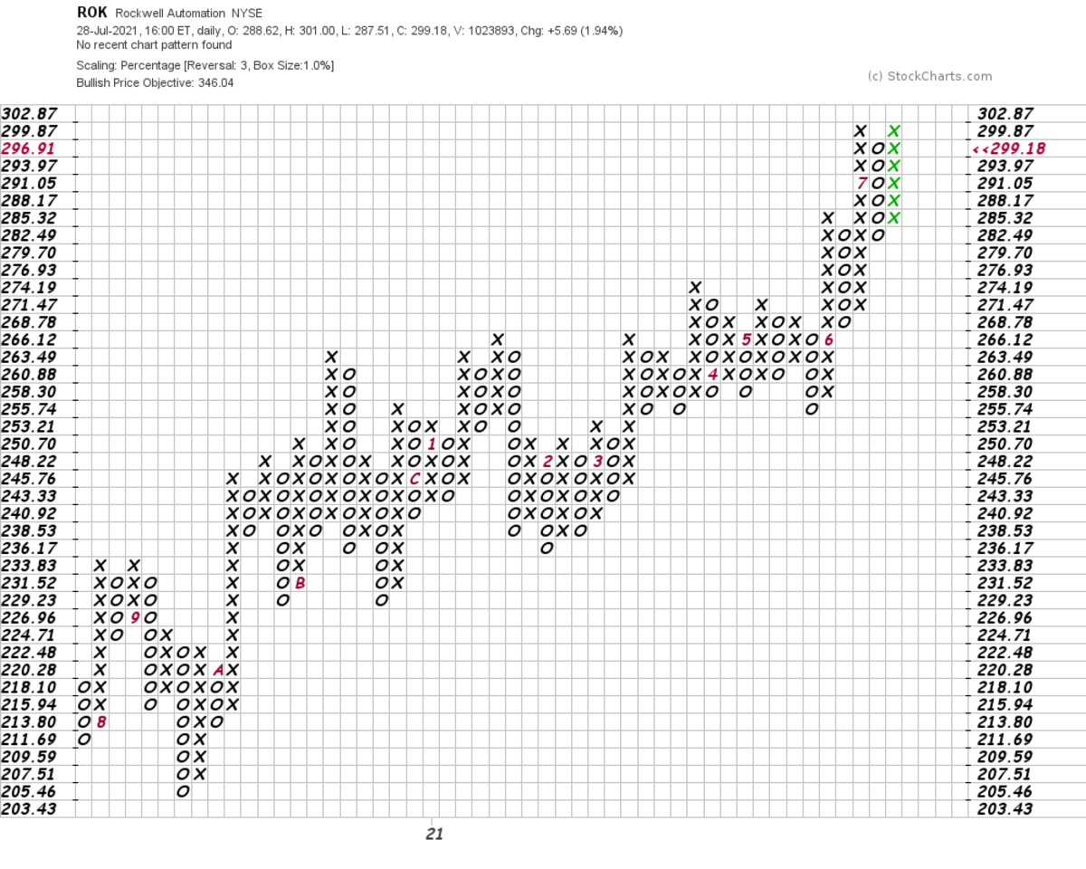 How to Approach Rockwell Automation as It Continues to Grind Higher ...