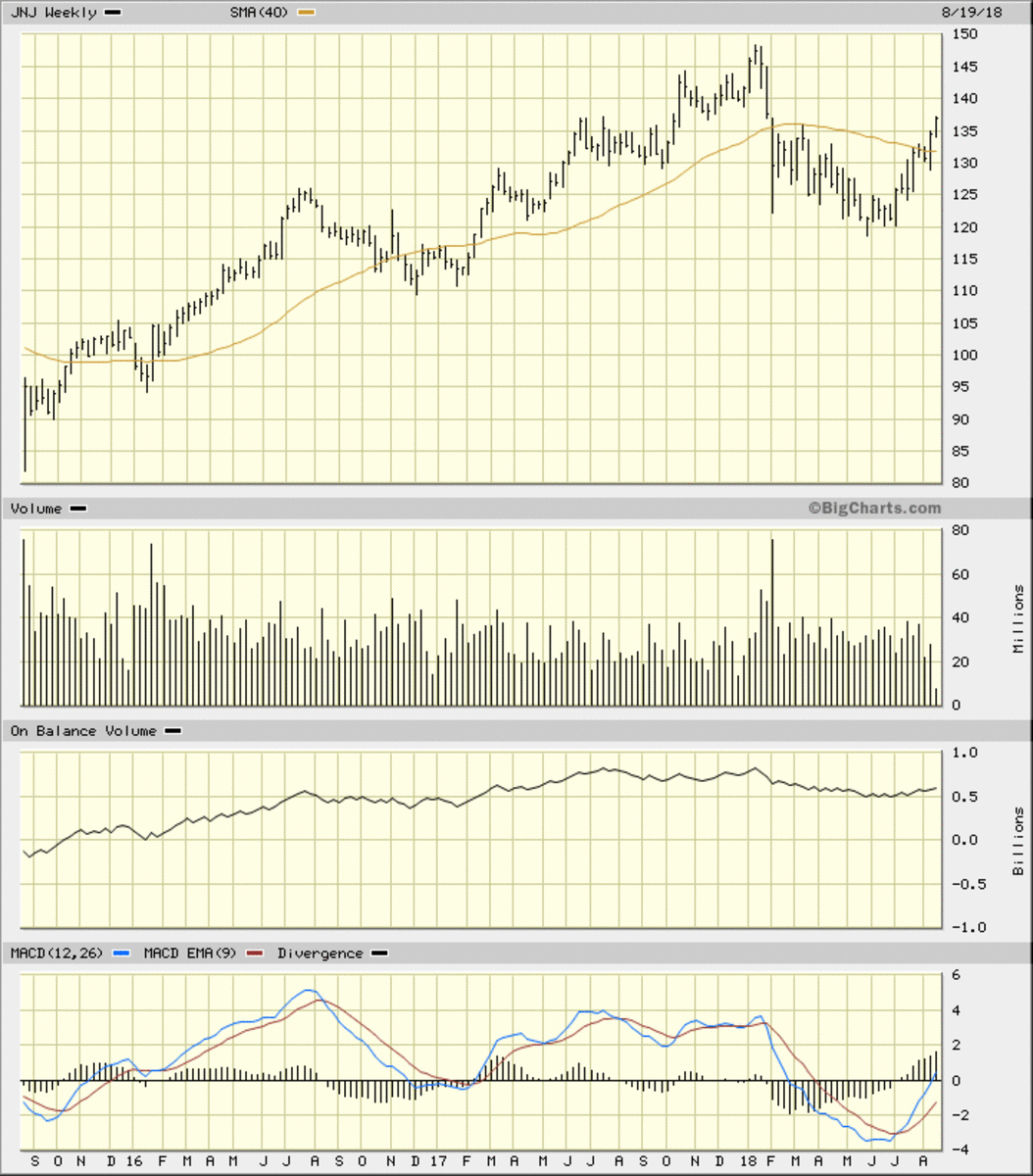 J&J Stock Is Firming Up Nicely, Stay Long - TheStreet Pro