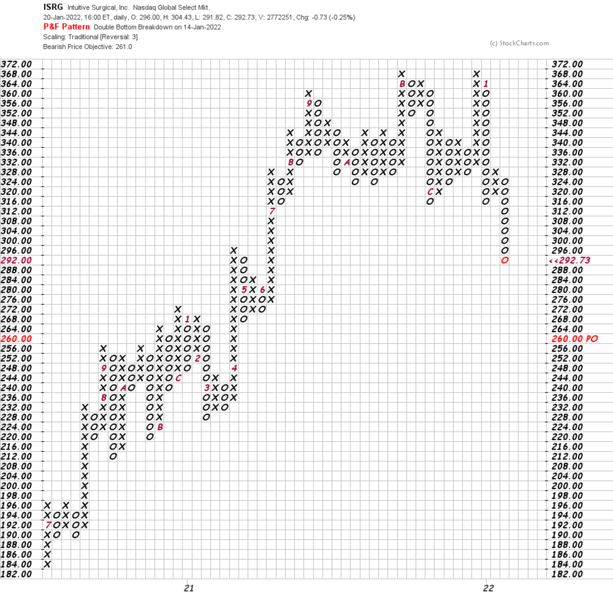 Intuitive Surgical Has Broken Down From A Triple Top Formation 