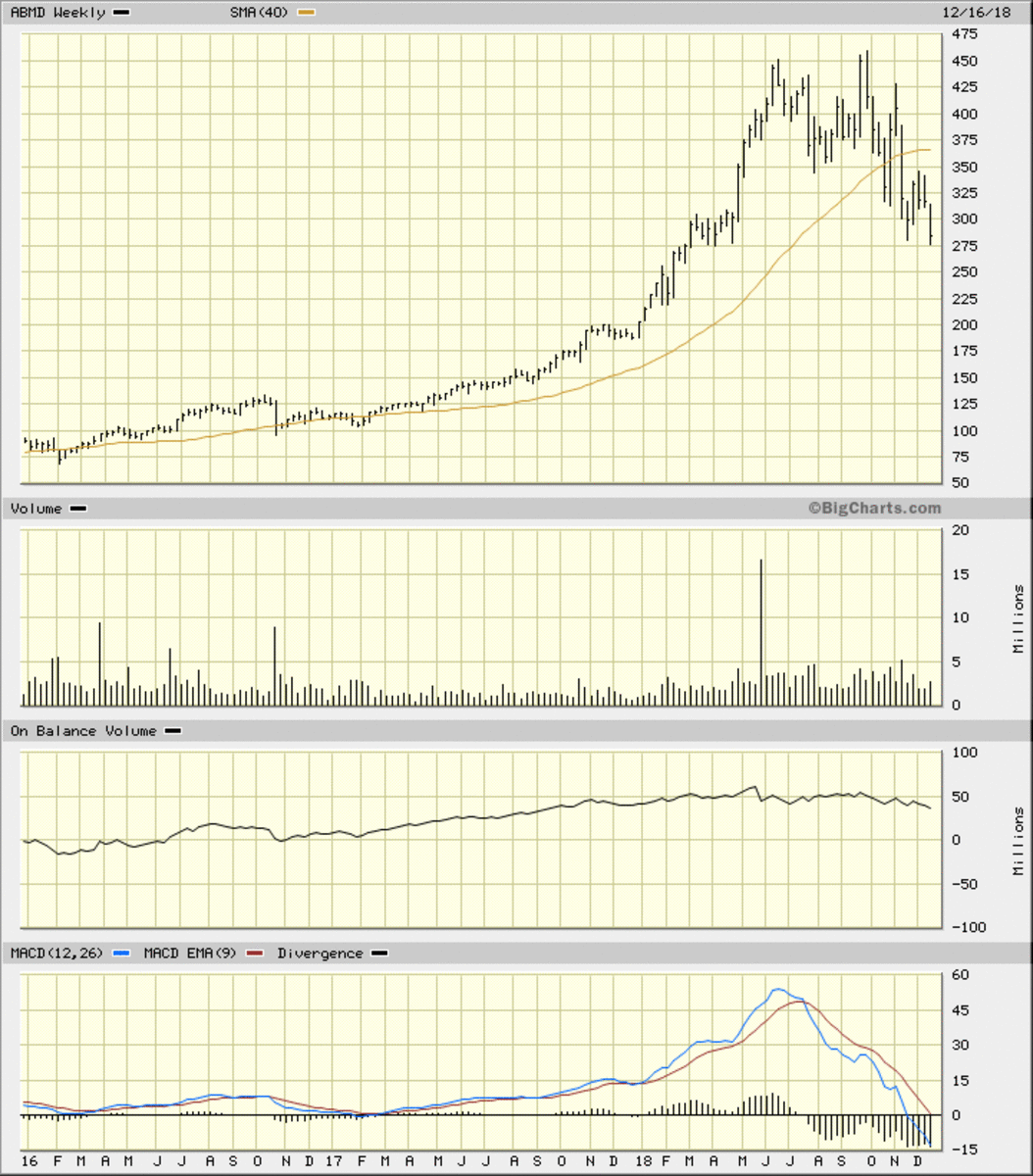 Abiomed May Have Good Fundamentals but the Charts Show More Risk Ahead ...