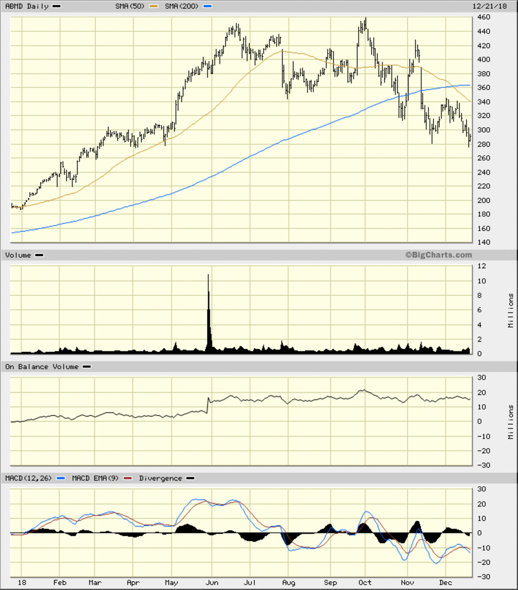 Abiomed May Have Good Fundamentals but the Charts Show More Risk Ahead ...