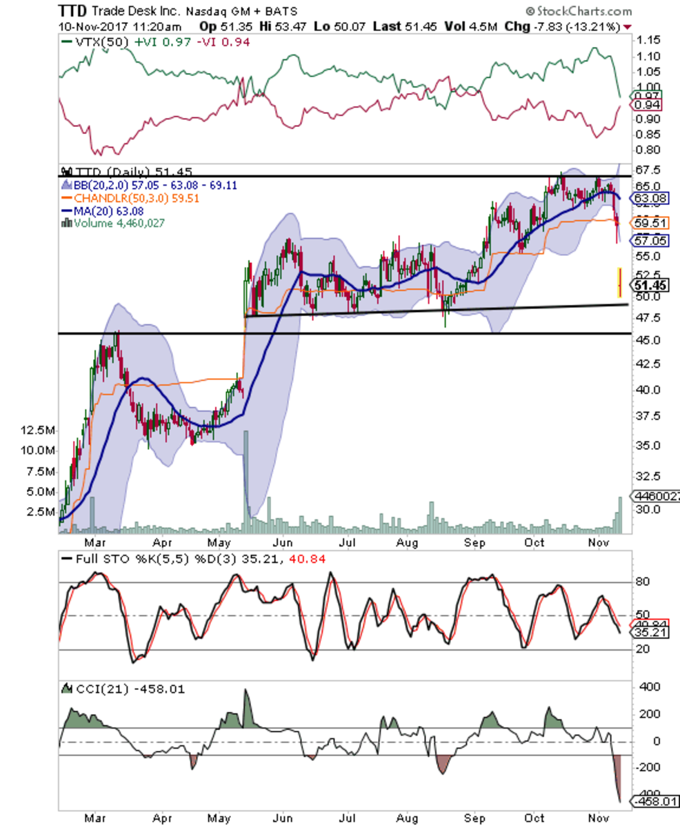 Trade Desk Earnings Slide Is an Opportunity TheStreet Pro