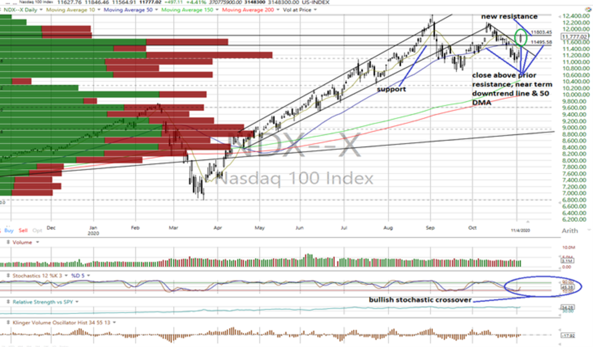 Nasdaq Charts Are Improving - TheStreet Pro