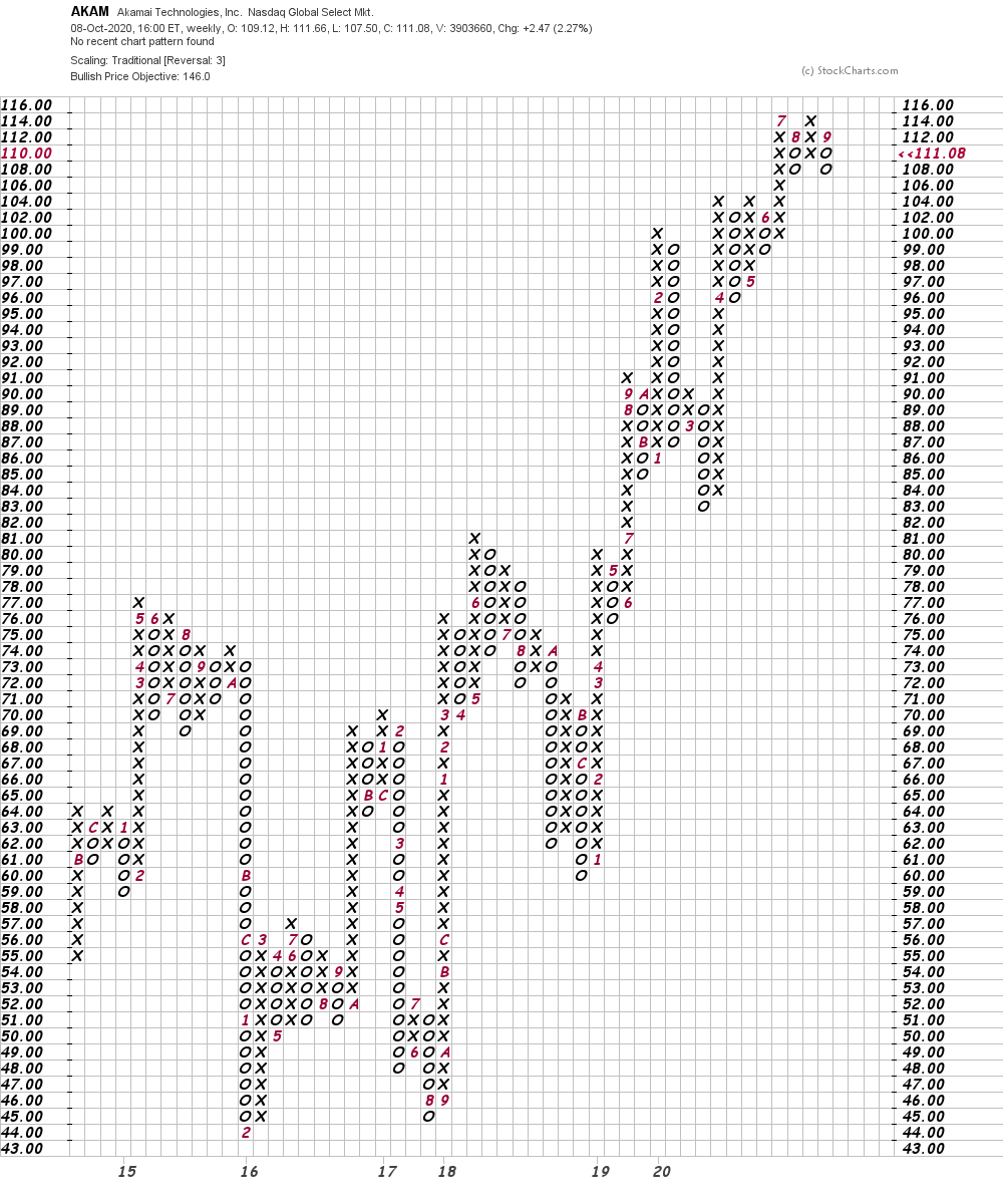 Check Out the Bullish Charts of Akamai Technologies - TheStreet Pro