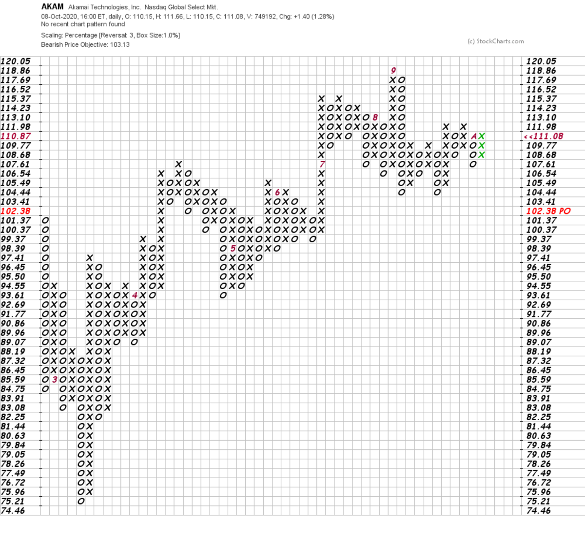 Check Out the Bullish Charts of Akamai Technologies - TheStreet Pro