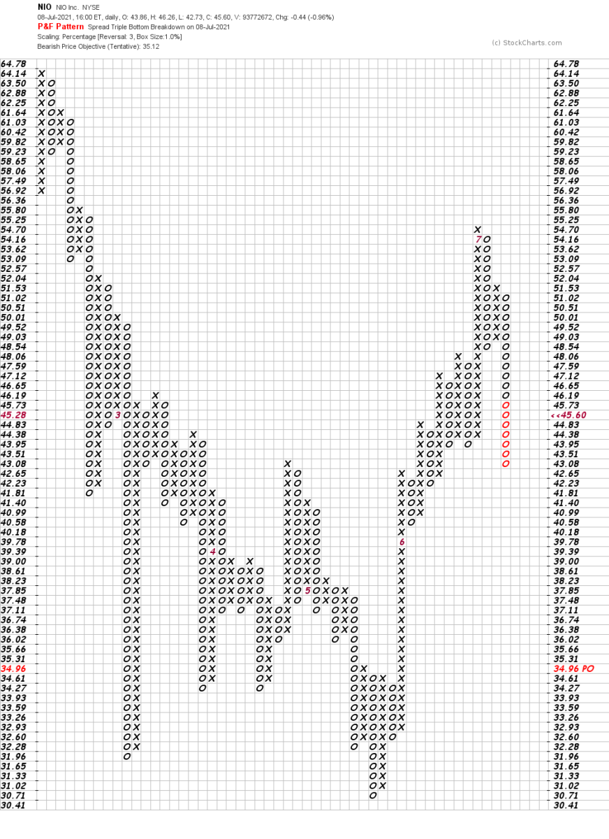 NIO's Charts Are 'Touch and Go' Right Now - TheStreet Pro