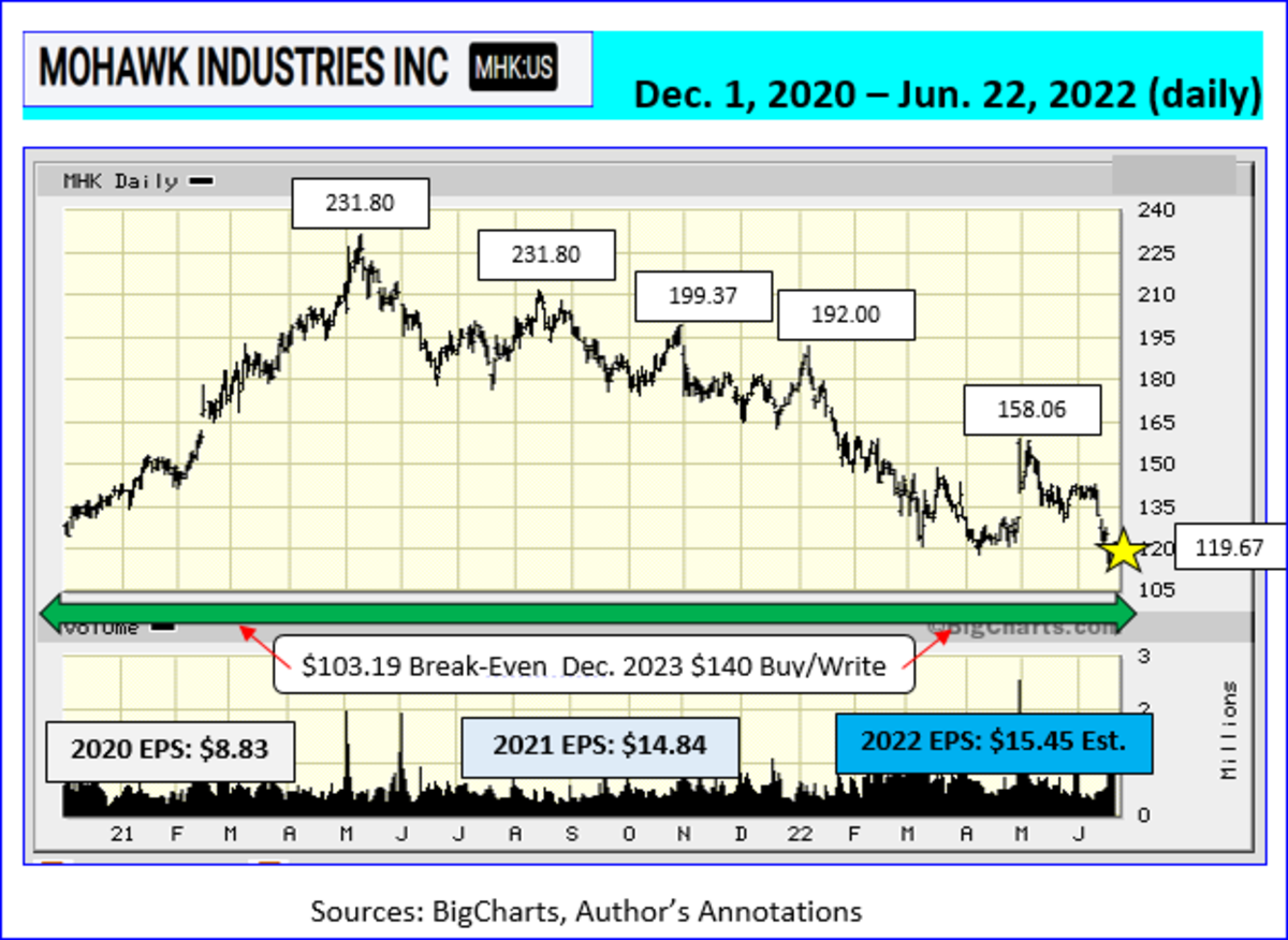 If You're Tired of Taking a Haircut on Losing Stocks, Get Mohawk ...