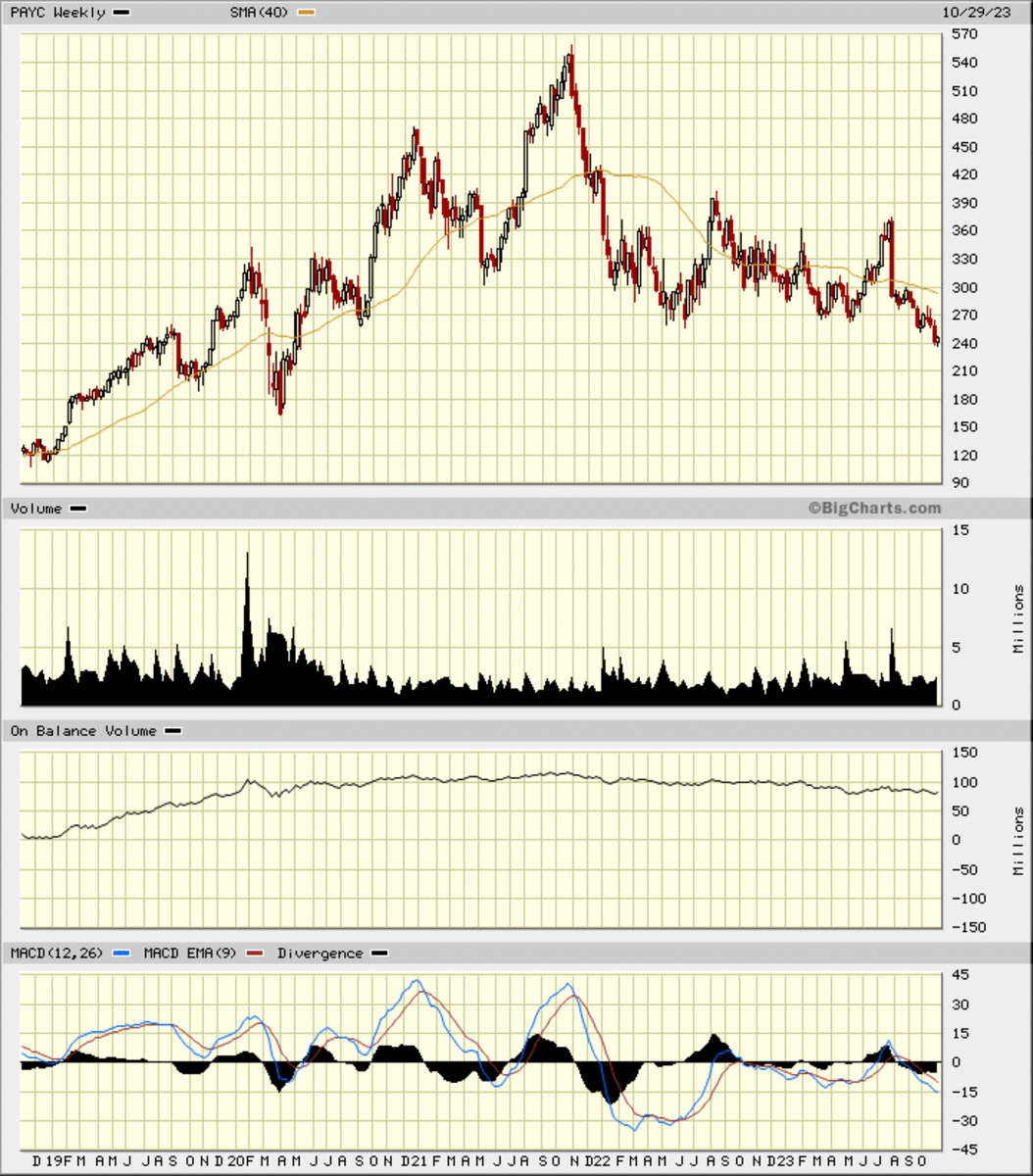 Paycom's Dour Revenue Outlook Will Further Damage Its Already Weak ...