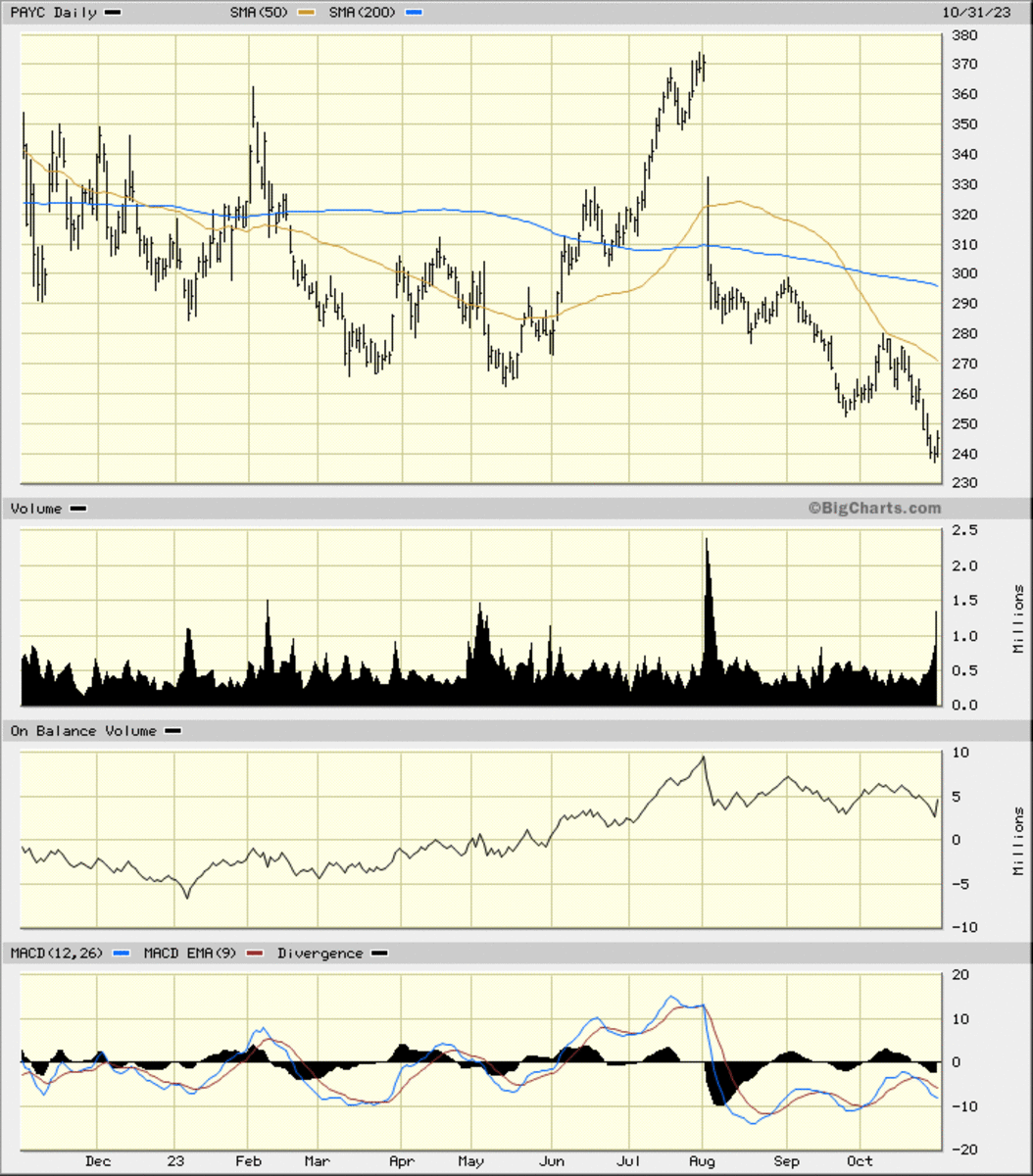 Paycom's Dour Revenue Outlook Will Further Damage Its Already Weak ...
