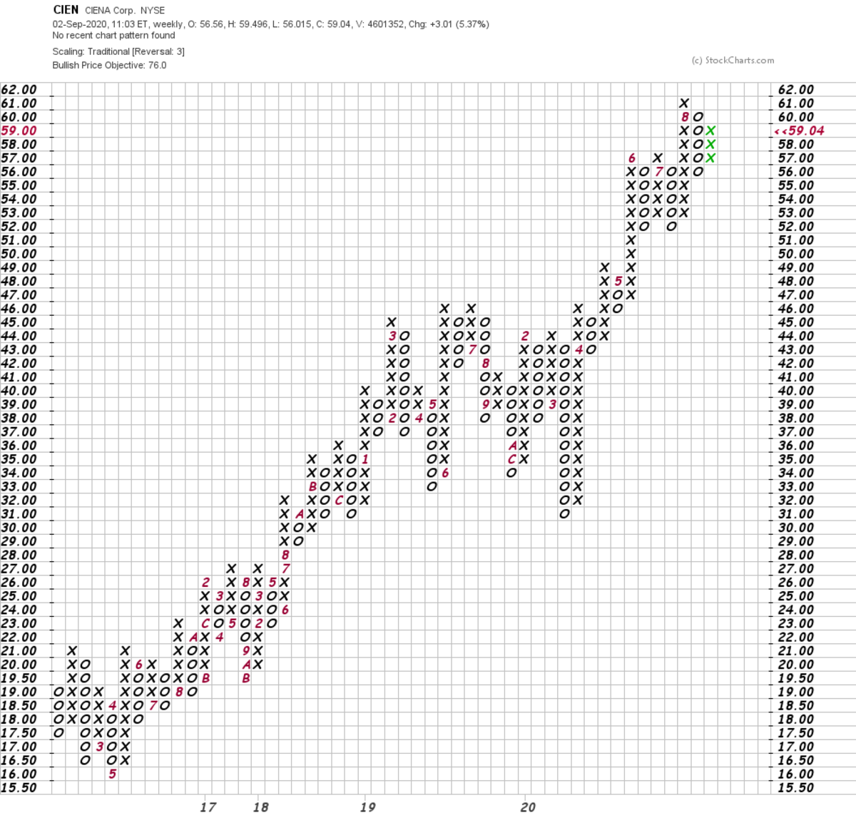 Ciena's Charts Suggest a Temporary 'Breather' - TheStreet Pro