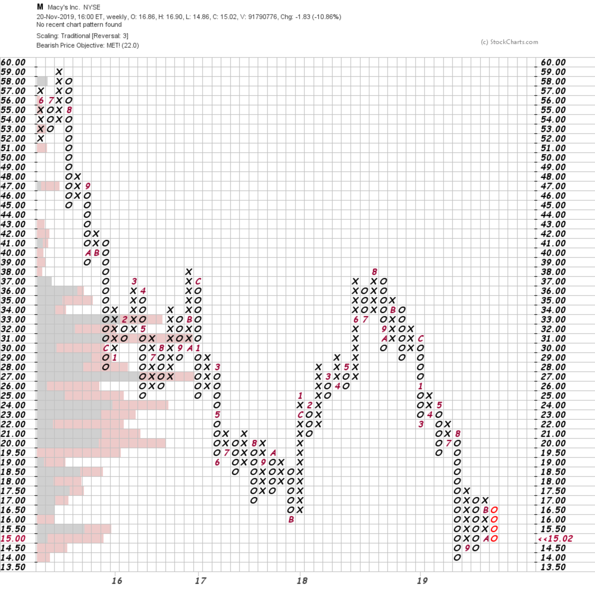 Macy's Stock Performance Is Likely to Remain a Turkey - TheStreet Pro 