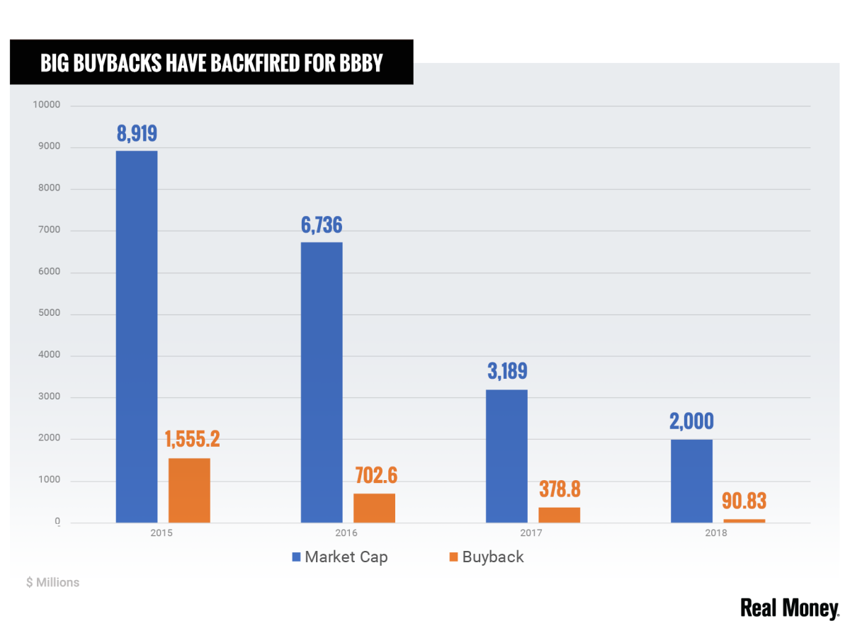 Jim Cramer Bed Bath & Beyond Could Be Worst Buyback Ever TheStreet Pro