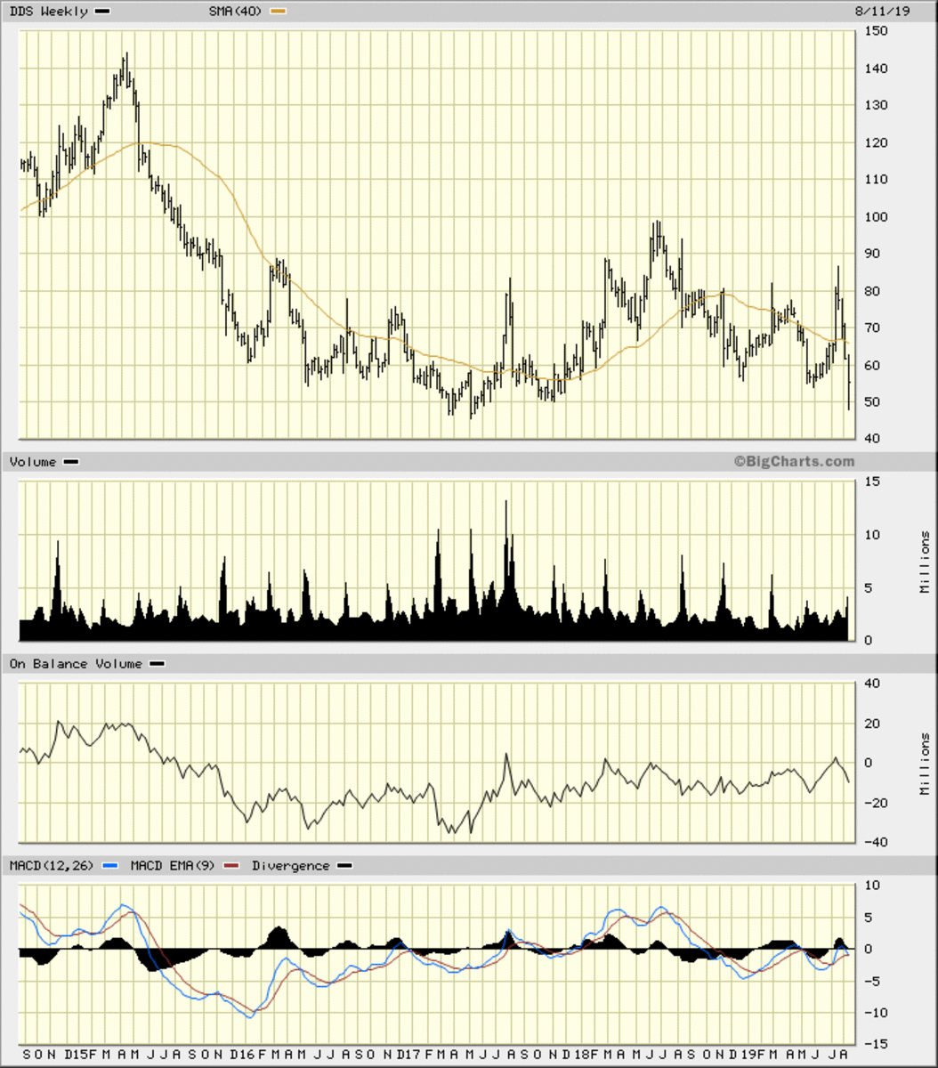 Dillard's Serious Markdowns Likely Ahead for the Retail Stock