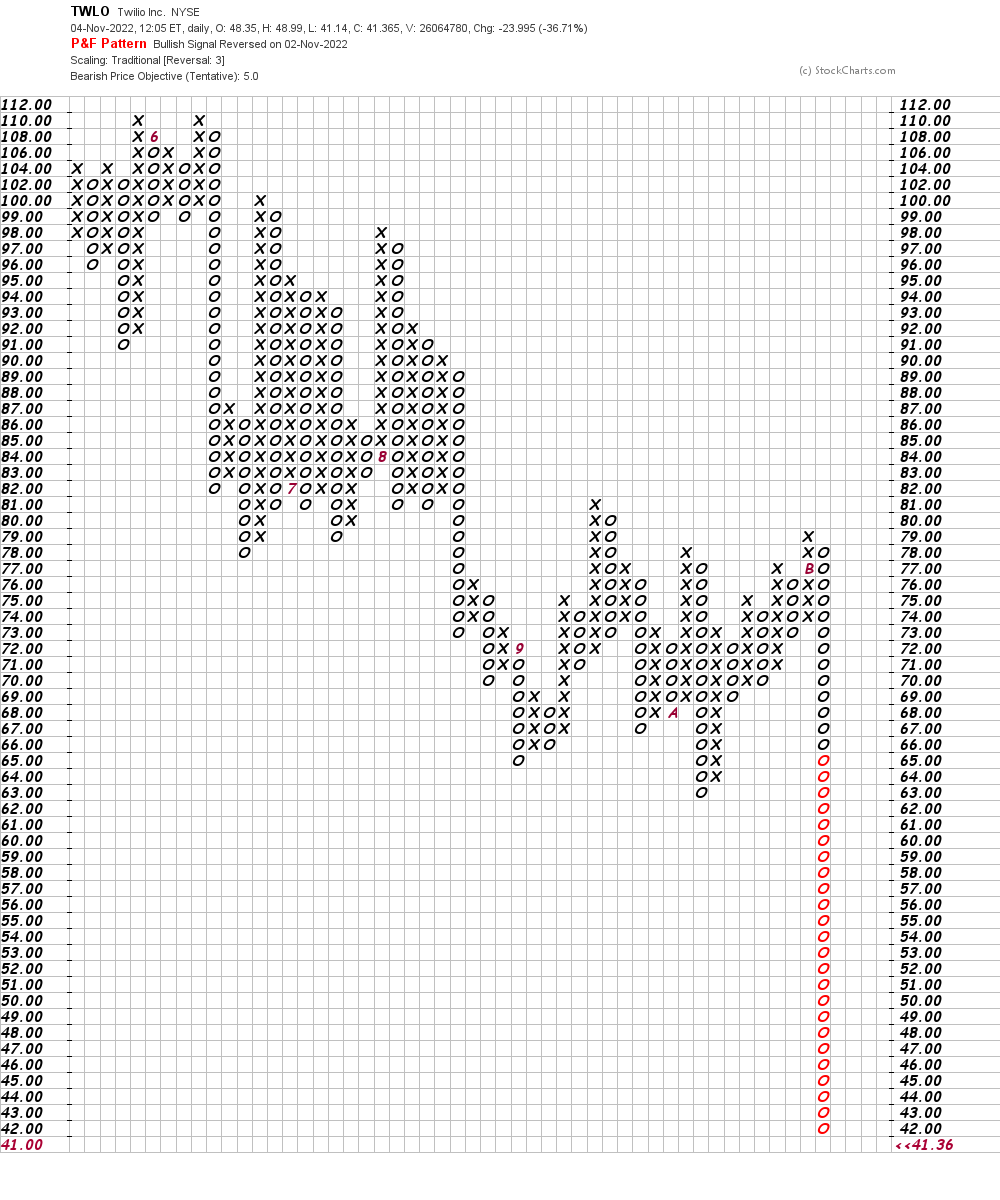 Twiddle With the Charts All You Want, Twilio Still Looks Too Low ...