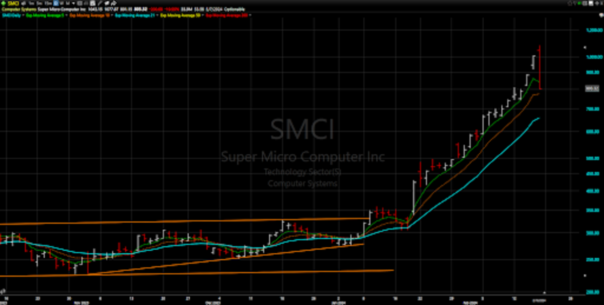 Traders Suddenly Hit The Down Button On Super Micro Computer’s Elevator ...