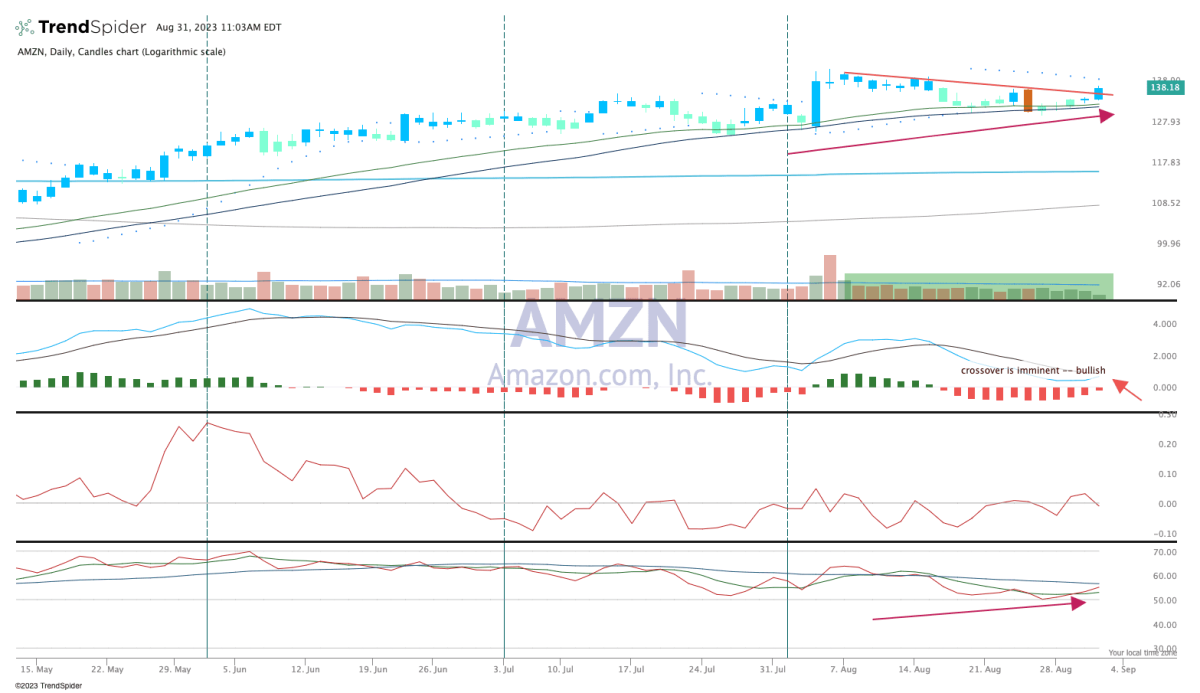 Chart of the Day: Amazon Is About to Break Out - TheStreet Pro