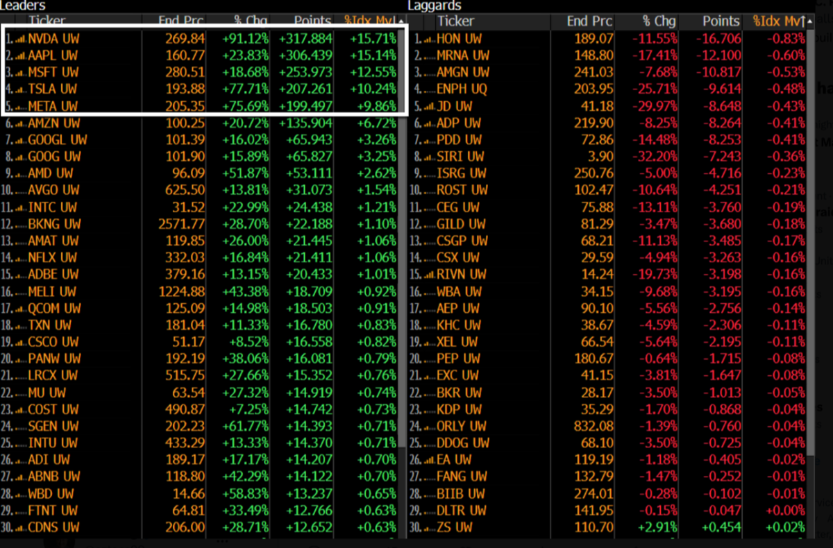 Charting the Nasdaq 100: QQQ Shows Bullish Tendencies in 2023 ...