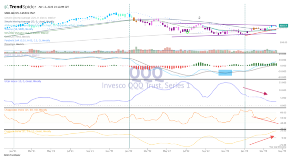 Charting the Nasdaq 100: QQQ Shows Bullish Tendencies in 2023 ...