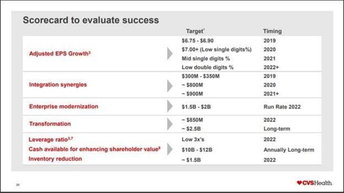 Takeaways From the CVS Investor Day TheStreet Pro