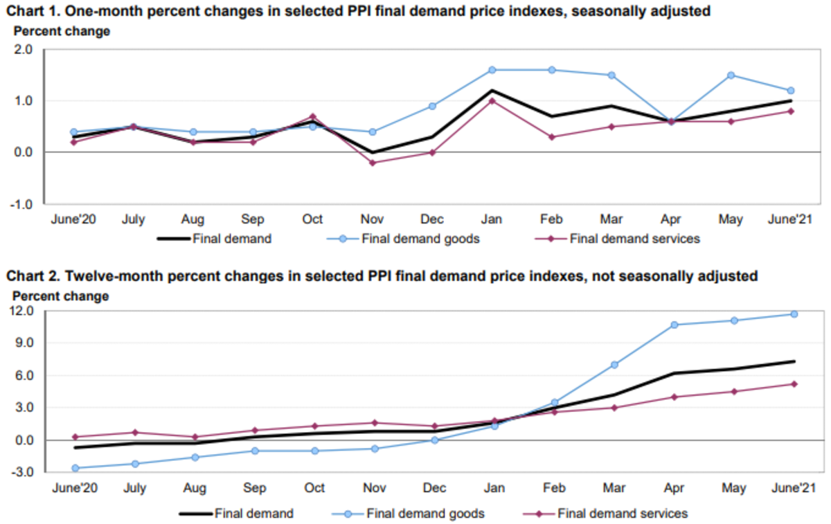 June PPI Rises More Than Expected - TheStreet Pro