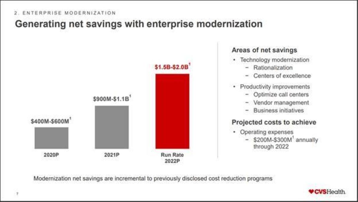 Takeaways From the CVS Investor Day TheStreet Pro