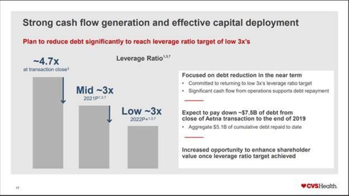 Takeaways From the CVS Investor Day TheStreet Pro