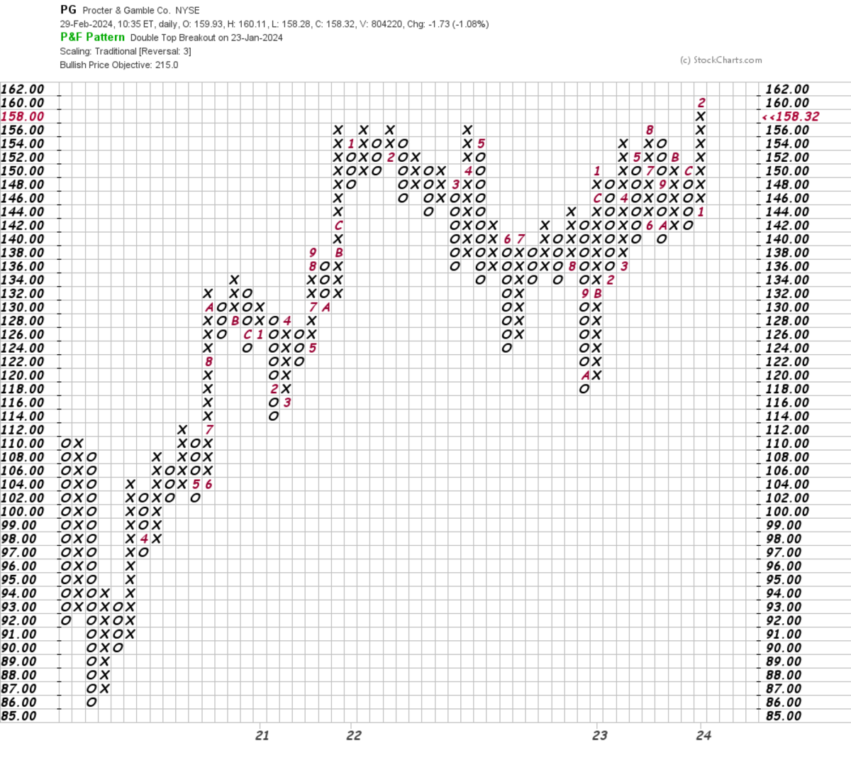 Good Old Procter & Gamble Makes an Upside Breakout on the Charts ...