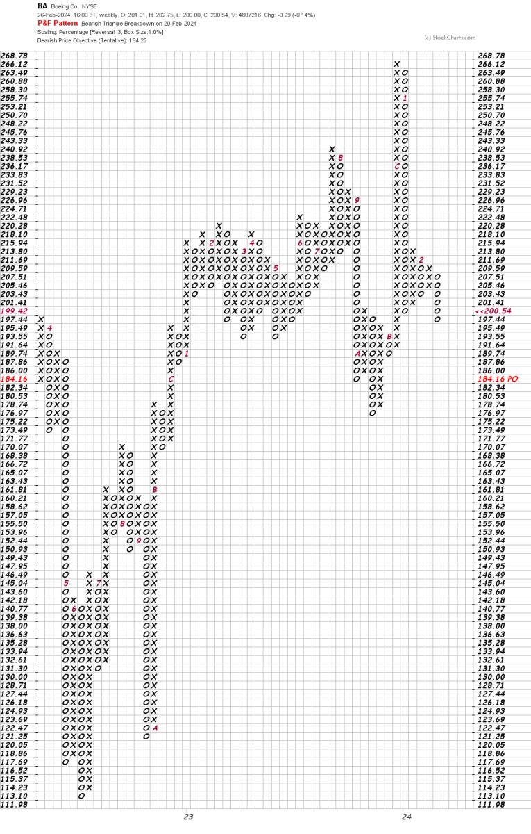 Have Boeing's Charts Already Discounted Its Latest Bad News ...