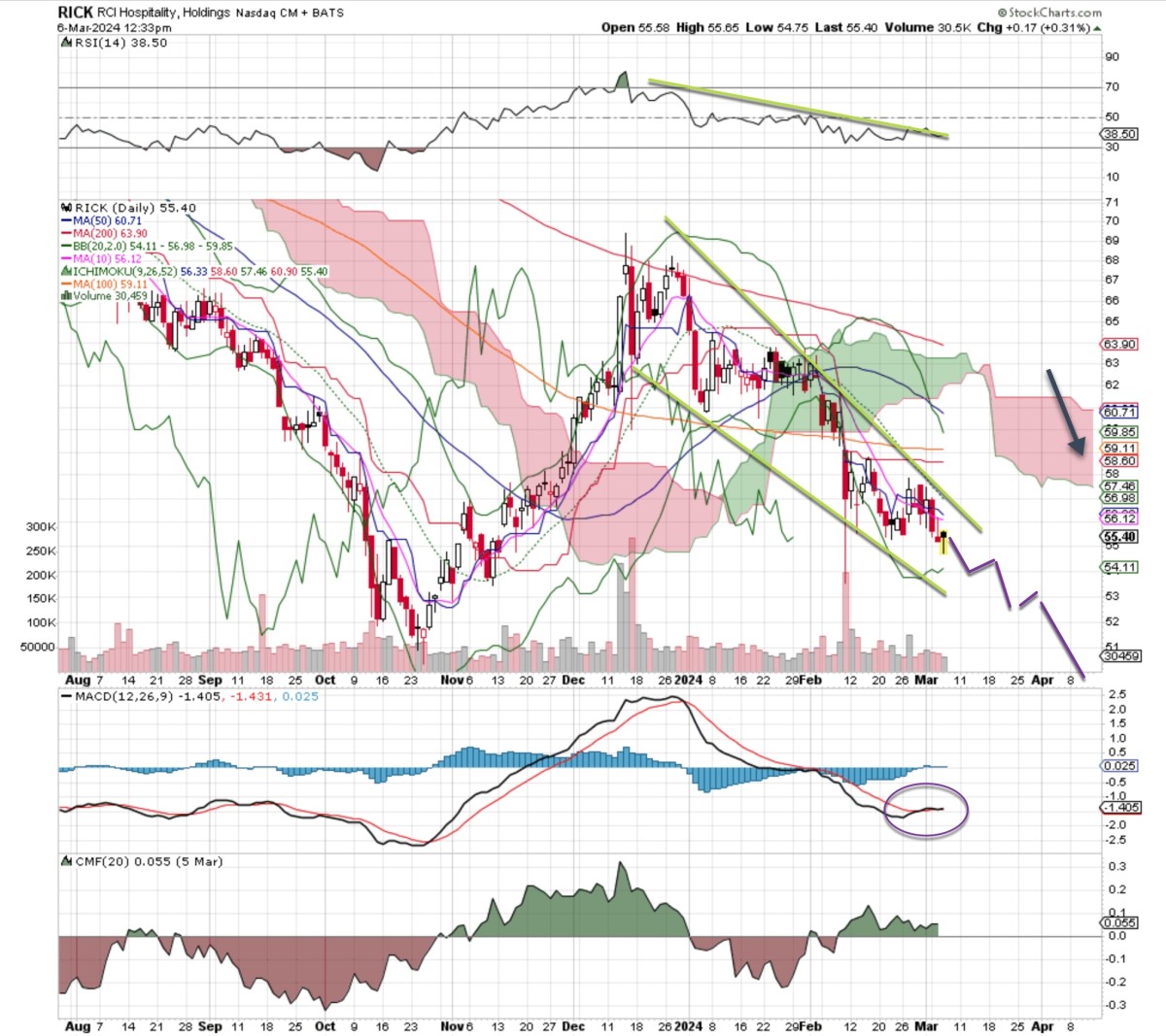 Bearish Bets: 3 Stocks You Certainly Should Think About Shorting This ...